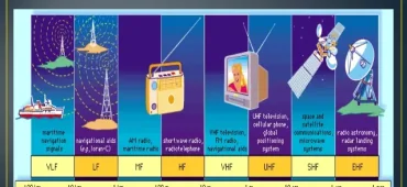 Distress Frequencies